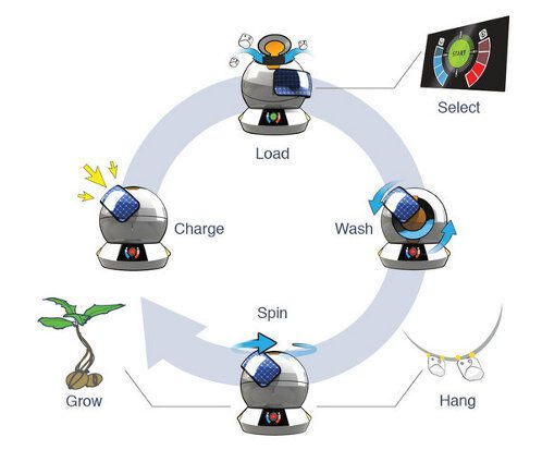 swish-ciclo-funcionamiento-lavadora-sostenible-pac3b1ales-7823783