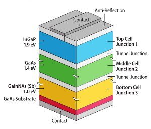 esquema-de-una-celula-solar-multi-union-sj3-de-concentracion-fotovoltaica-8902212
