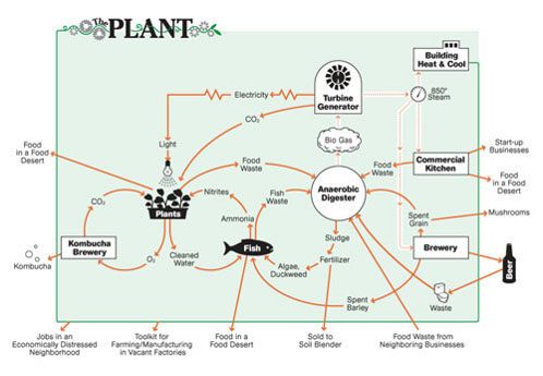 diagrama-de-funcionamiento-de-la-granja-vertical-sostenible-the-plant-7078759